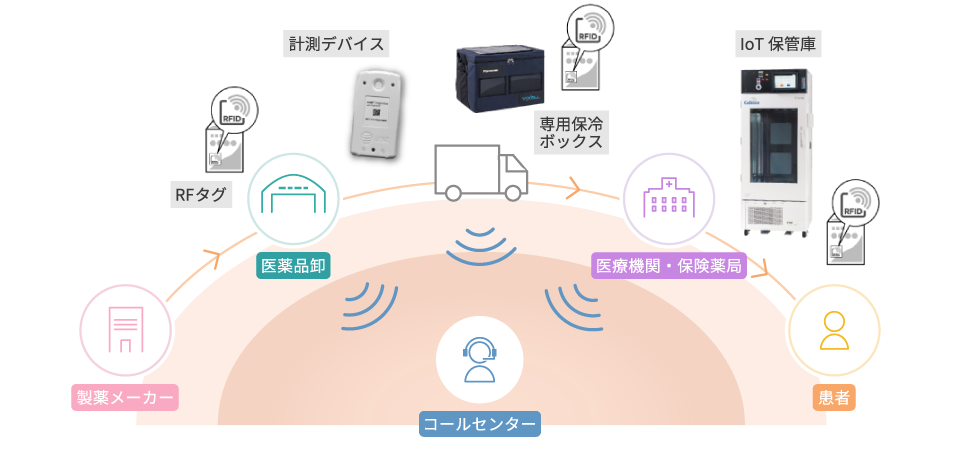 スペシャリティ医薬品の流通管理ソリューション「Cubixxシステム」