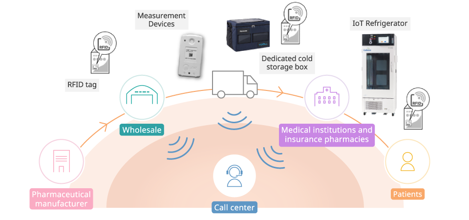 Speciality Pharmaceutical Distribution Management Solutions 【Cubixx System】